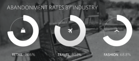 ecommerce abandonment rates mumbrella asia