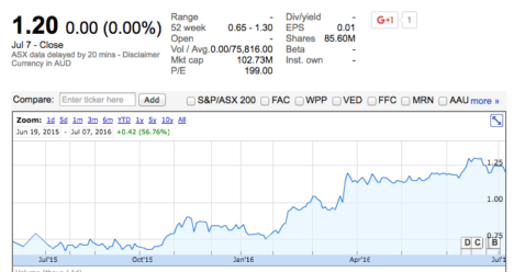 Enero's share price has soared in the last year (Source: Google Finance)