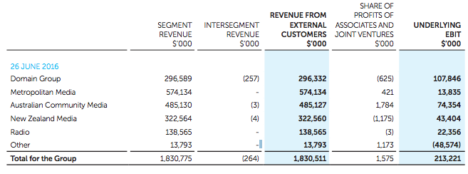 Fairfax EBIT