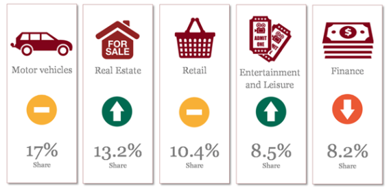 Online ad spend hits fastest growth in five years