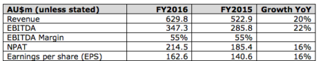 REA financial results