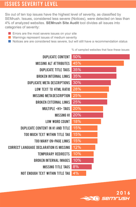 SEMrush 100K sites for SEO - graphic6