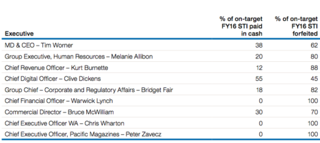 SWM bonus table