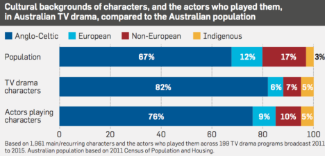 screen australia indigenous diversity australian television