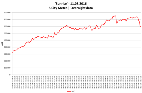 sunrise ratings 11 august