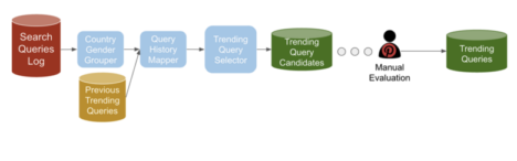 trending query pipeline - image pinterest