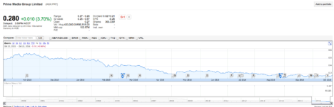 prime-media-share-price-for-oct-2015-to-oct-2016