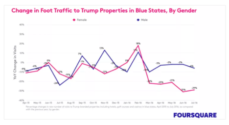 donald-trump-foursquare-foot-traffic-trump-tower