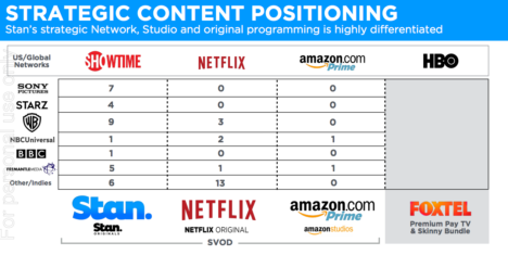 stan-exclusive-shows-v-netflix-chart-2016