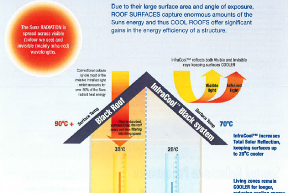 ACCC fines Dulux for misleading consumers about room-cooling paint