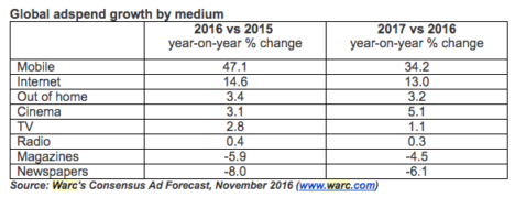 global-ad-spend-south-eats-asia-warc