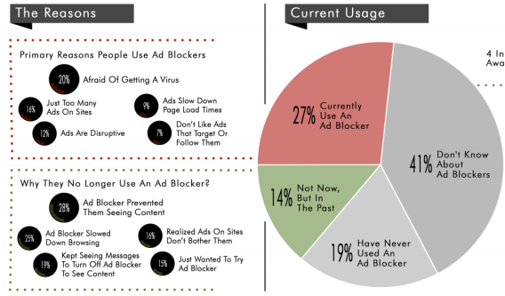 IAB study claims 27% of Australians use adblocking technology
