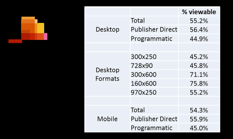 The IAB's new viewability benchmarks.