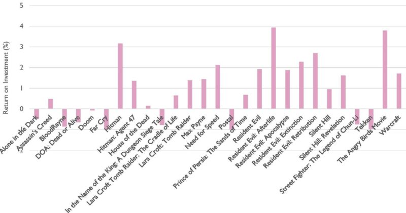 Game Adaptation Return on Investment (ROI), for games released in or after 2000, excluding animated films except Angry Birds. A ROI of one indicates recovery of budge costs alone. These ROIs do not factor in external costs, like marketing, that are not reported in official budgets.