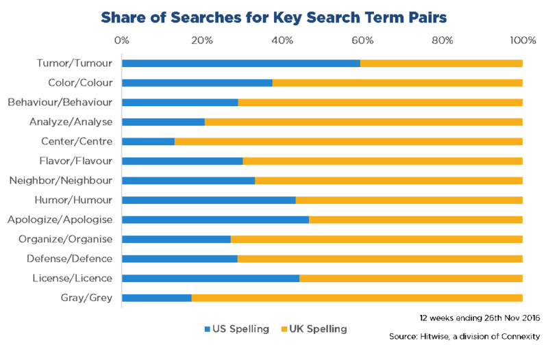 graph-1-hitwise-share-of-searches-aus-vs-usa-spelling