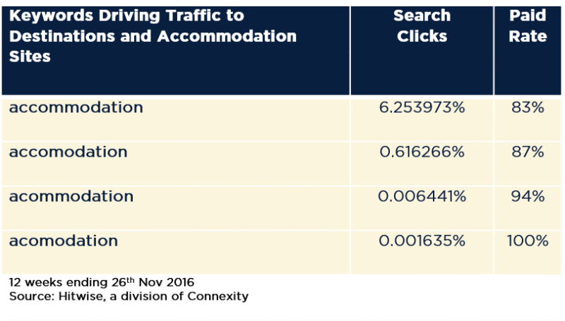 graph-2-hitwise-keywords-driving-traffic-aus-vs-usa-spelling