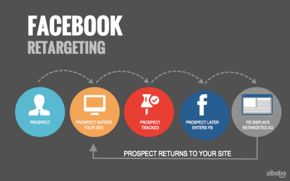 Can Facebook’s remarketing tools improve customer retention?