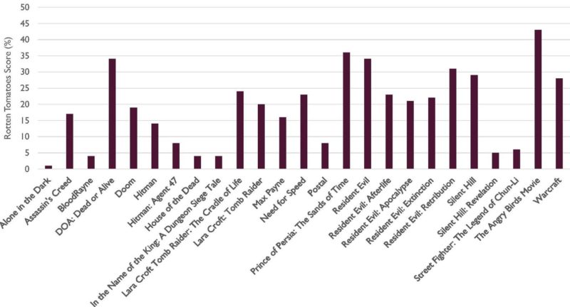Game Adaptation Rotten Tomatoes scores for games released in 2000 or later, where available. Excludes animated films except Angry Birds. Rotten Tomatoes.