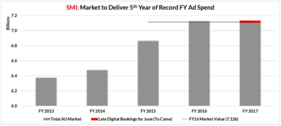 Print spiral accelerates as newspapers lose more than $100m in ad revenue reveals SMI
