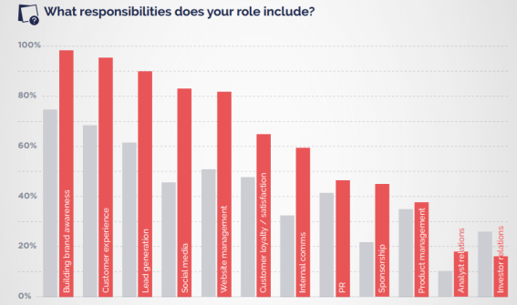 ‘It’s getting worse – financial marketers are expected to do even more’ reveals damning new survey