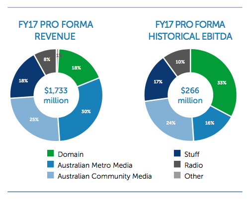 Fairfax's divisional financial breakdown