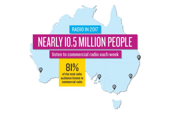 More than 10m Australians tuned in to radio in 2017, new figures suggest