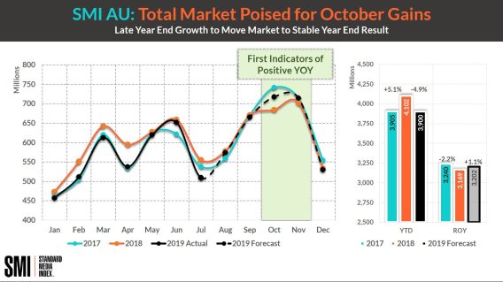 Ad market set to grow in October after 11 months of decline, says SMI