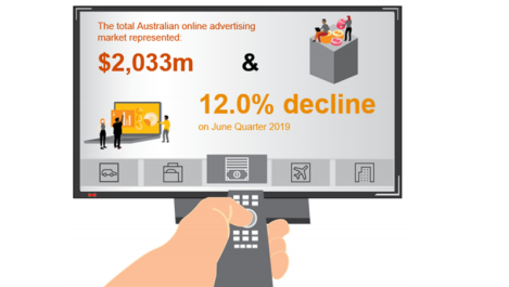 Online advertising market reports $9.1bn in spend for FY20 as Q2 declines 12%