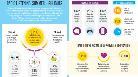 GfK Summer Listening report more listeners on over summer