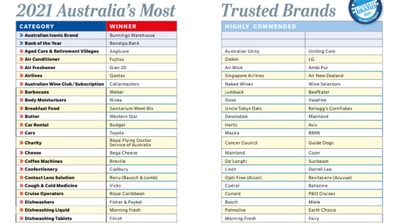 Australian Reader’s Digest reveals Australia’s Most Trusted Brands