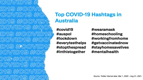 Twitter reveals most popular pandemic related hashtags