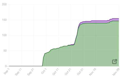 Three months in: an update on Unmade’s progress