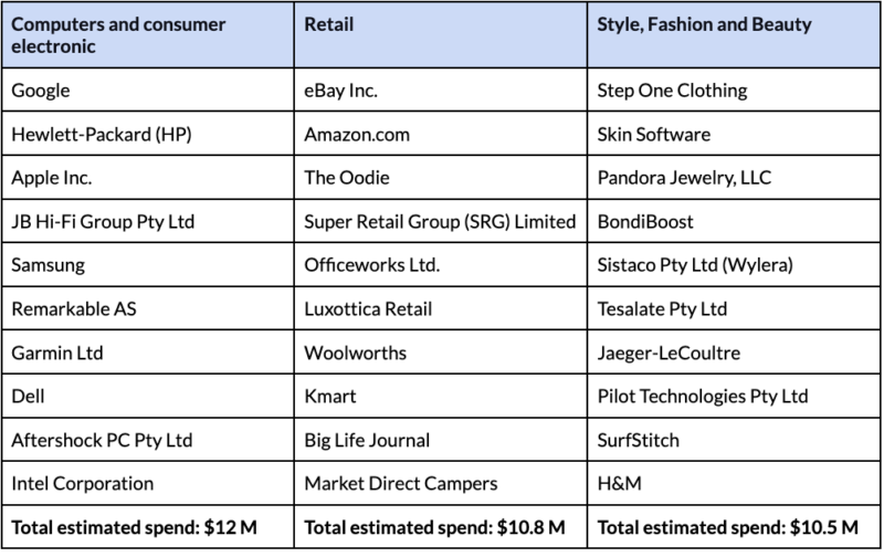 Top 10 digital ad spenders in December