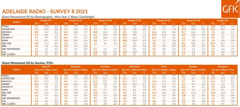 Adelaide radio ratings 