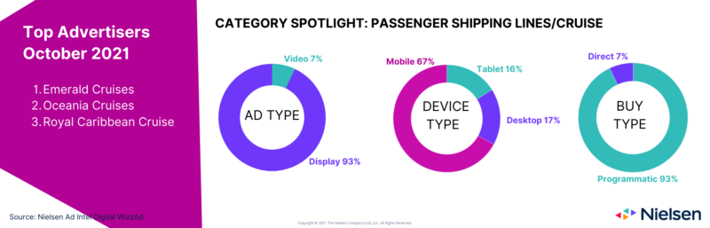 Travel ad spend - Passenger Shipping Lines