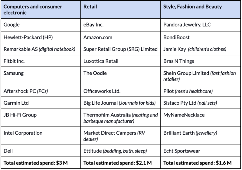 Top 10 digital ad spenders in December
