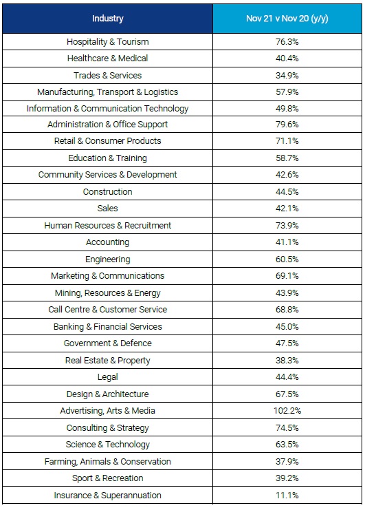 National SEEK Job Ad percentage change by industry (November 2021 vs November 2020).