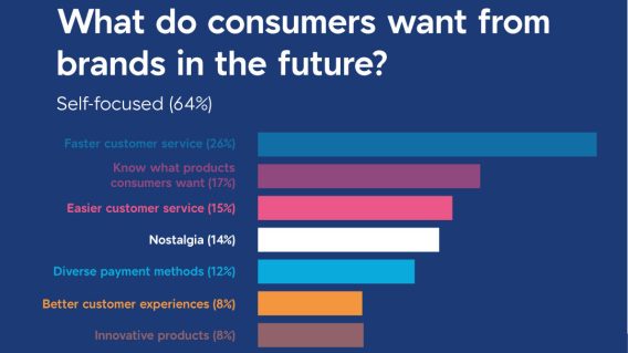 Expectations changing fast; customers demand brands keep pace