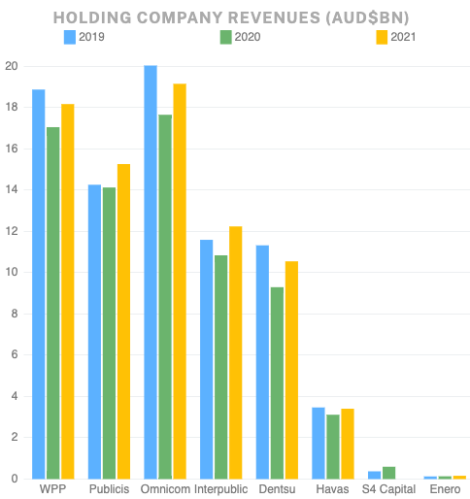 Best of the Week: How Omnicom and Publicis overtook WPP in financial performance