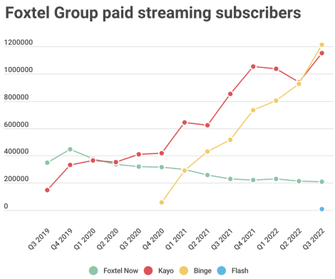 Best of the Week: What the new data tells us about Foxtel