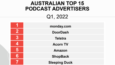 ARN’s iHeartPodcast Network, Magellan AI release Q1 data on top podcast advertisers in Australia