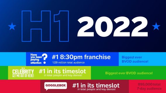 Network 10 retains the younger demos halfway through 2022