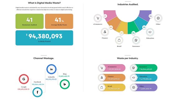 Digital media ad spend wastage slightly down, but still more than $94m wasted: Next&Co