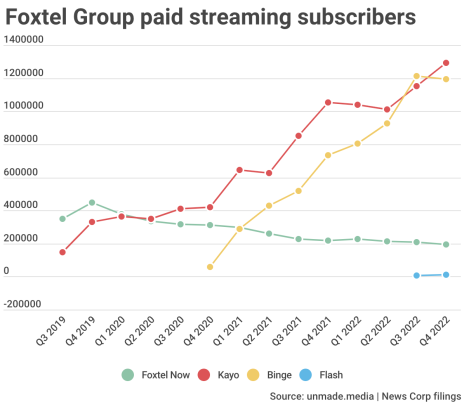 How real estate is carrying News Corp while Binge fades
