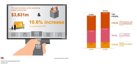 Digital advertising expenditure reaches $13.9bn for FY22, showing signs of softening growth