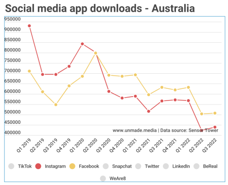 Tuesdata: How BeReal and TikTok are smashing Facebook, Instagram and Snapchat (and WeAre8 is yet to make a dent)