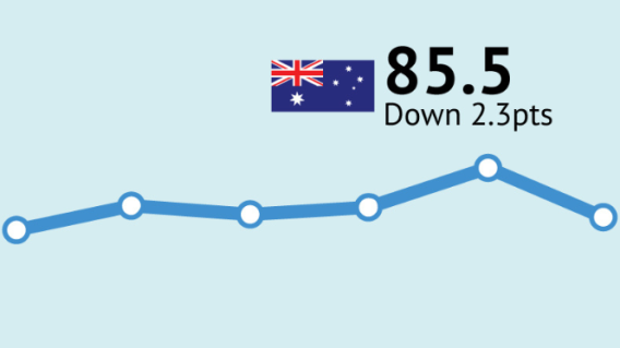 Consumer Confidence drops 2.3pts to 85.5 – down 19.1pts on same time last year: ANZ-Roy Morgan