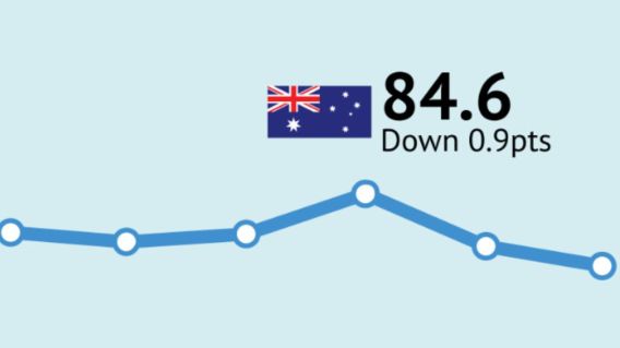 Consumer Confidence fell 0.9pts to 84.6 – down 21pts on same time last year: ANZ-Roy Morgan