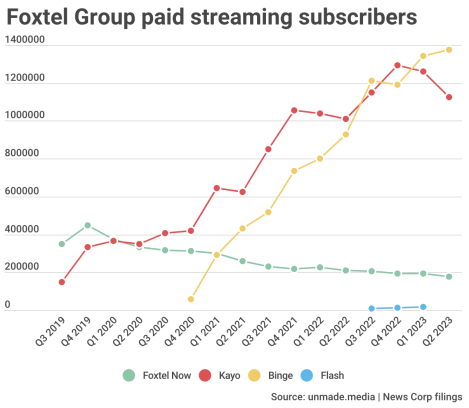 BOTW: Foxtel’s streaming numbers fall as News Corp makes job cuts; the Twitter algorithm finally snaps; A big drop on the Unmade Index