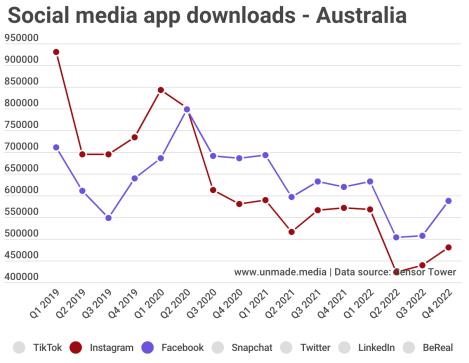Tuesdata: How the social media platforms rose and fell over the last 12 months